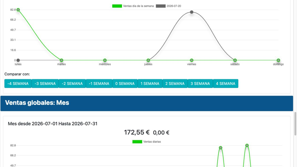 Evolución semanal de las ventas