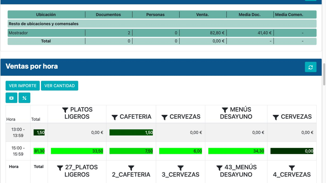 Informe de ventas por hora y familia