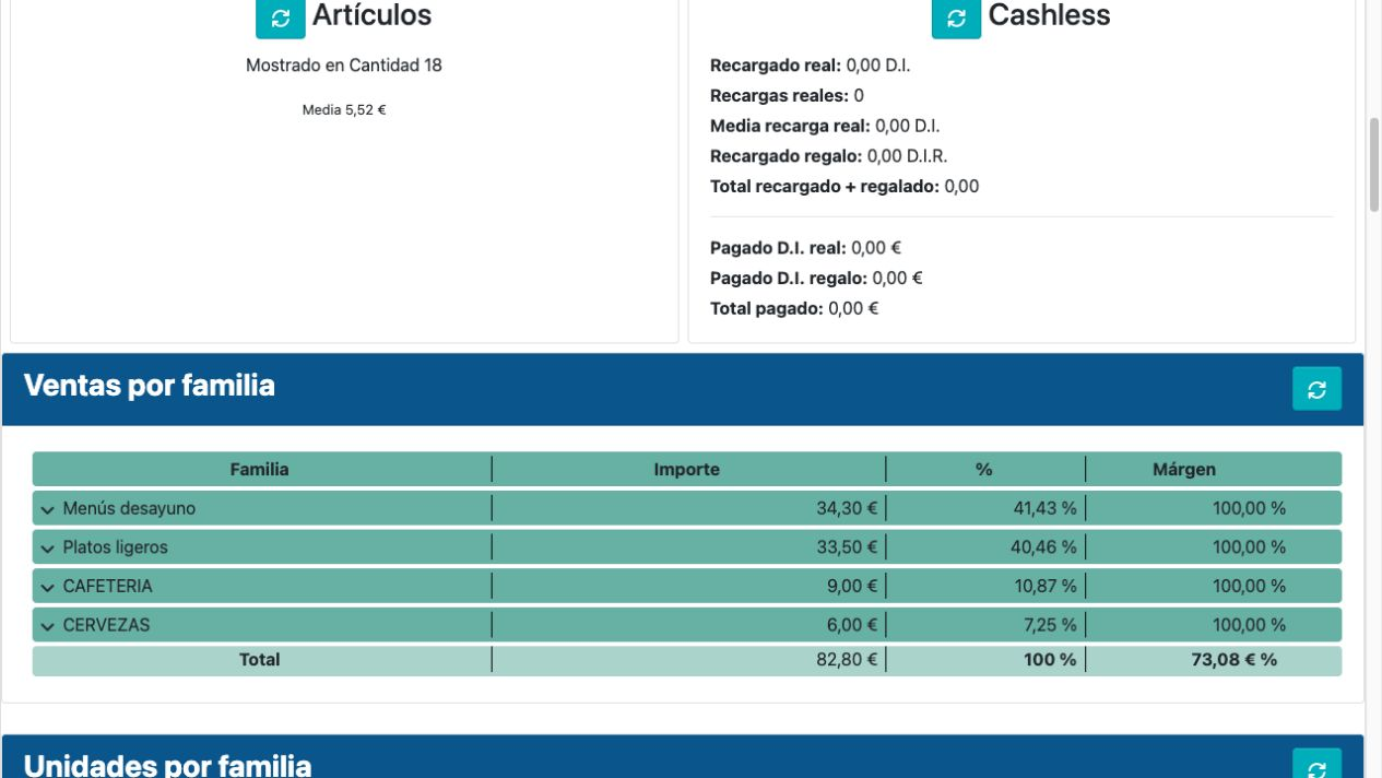 Informe de ventas, porcentajes y margen por familia